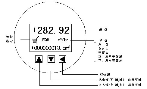 電磁流量計(jì)三鍵操作鍵盤