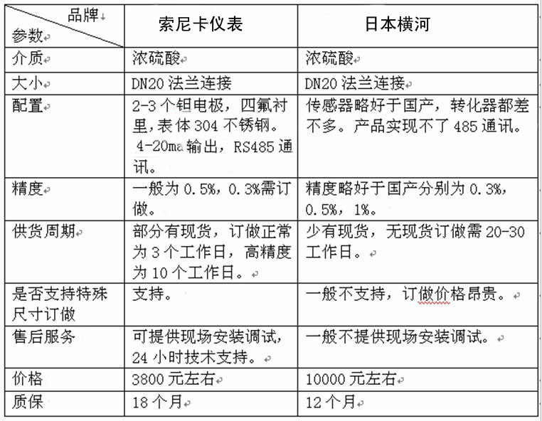 國產(chǎn)電磁流量計和進口流量計比較圖